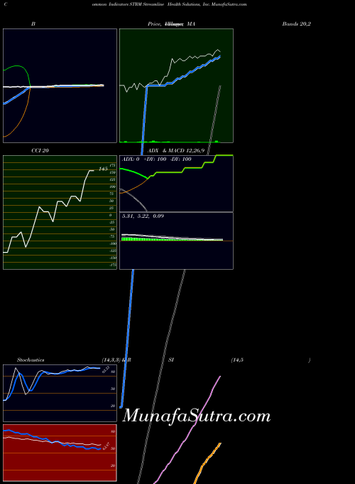 NASDAQ Streamline Health Solutions, Inc. STRM All indicator, Streamline Health Solutions, Inc. STRM indicators All technical analysis, Streamline Health Solutions, Inc. STRM indicators All free charts, Streamline Health Solutions, Inc. STRM indicators All historical values NASDAQ