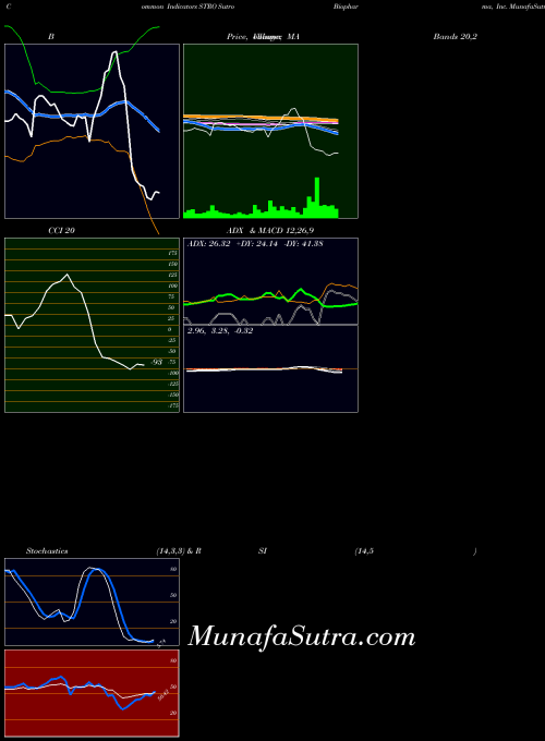 Sutro Biopharma indicators chart 