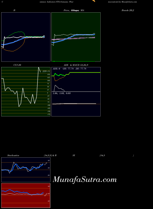 Satsuma Pharmaceuticals indicators chart 
