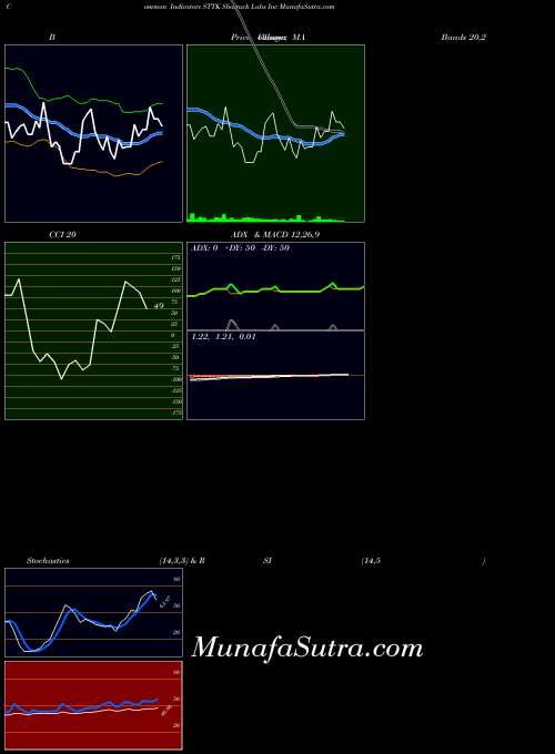 NASDAQ Shattuck Labs Inc STTK RSI indicator, Shattuck Labs Inc STTK indicators RSI technical analysis, Shattuck Labs Inc STTK indicators RSI free charts, Shattuck Labs Inc STTK indicators RSI historical values NASDAQ