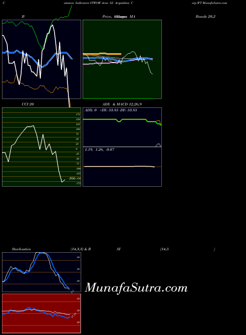 Acon S2 indicators chart 