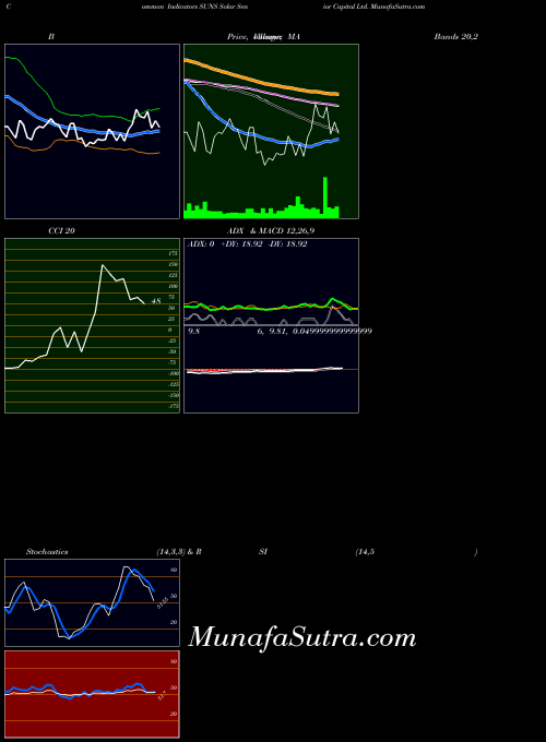 Solar Senior indicators chart 