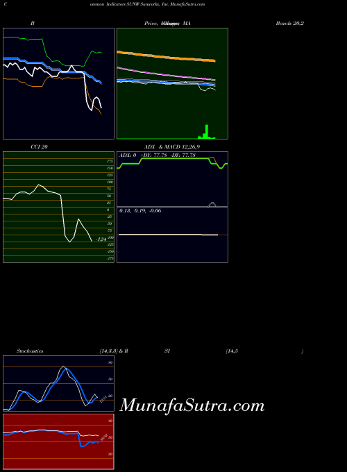 NASDAQ Sunworks, Inc. SUNW All indicator, Sunworks, Inc. SUNW indicators All technical analysis, Sunworks, Inc. SUNW indicators All free charts, Sunworks, Inc. SUNW indicators All historical values NASDAQ