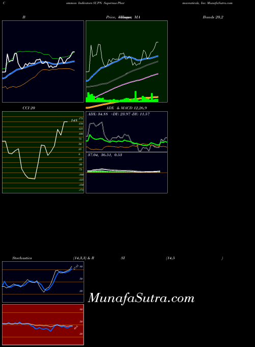 Supernus Pharmaceuticals indicators chart 