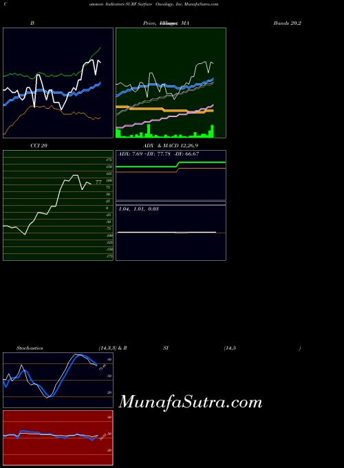 NASDAQ Surface Oncology, Inc. SURF All indicator, Surface Oncology, Inc. SURF indicators All technical analysis, Surface Oncology, Inc. SURF indicators All free charts, Surface Oncology, Inc. SURF indicators All historical values NASDAQ