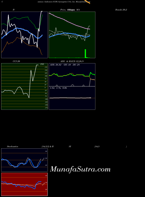 Synergetics Usa indicators chart 