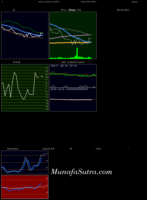 Ishares Esg indicators chart 