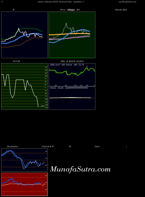 NASDAQ Starboard Value Acquisition Corp SVACU All indicator, Starboard Value Acquisition Corp SVACU indicators All technical analysis, Starboard Value Acquisition Corp SVACU indicators All free charts, Starboard Value Acquisition Corp SVACU indicators All historical values NASDAQ