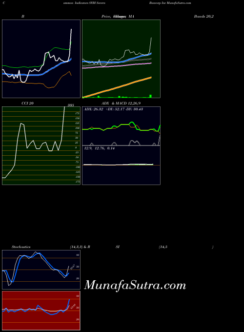 NASDAQ Severn Bancorp Inc SVBI All indicator, Severn Bancorp Inc SVBI indicators All technical analysis, Severn Bancorp Inc SVBI indicators All free charts, Severn Bancorp Inc SVBI indicators All historical values NASDAQ