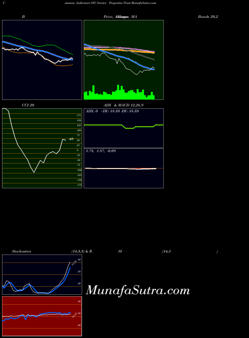 Service Properties indicators chart 