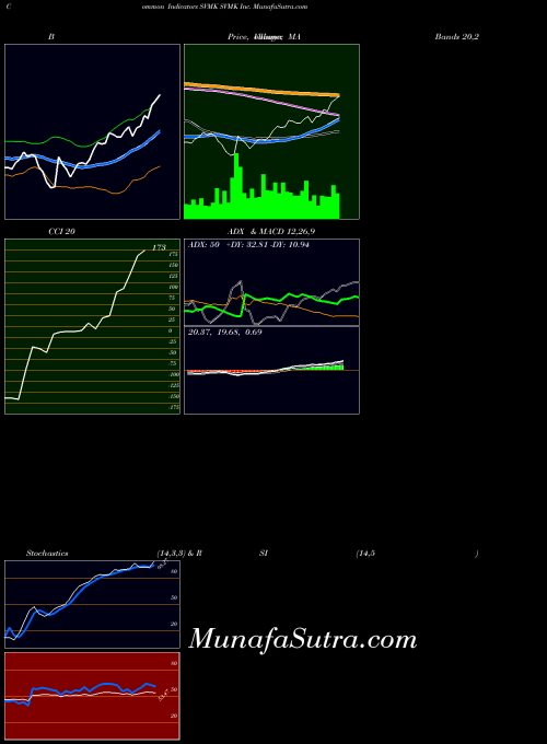 NASDAQ SVMK Inc. SVMK All indicator, SVMK Inc. SVMK indicators All technical analysis, SVMK Inc. SVMK indicators All free charts, SVMK Inc. SVMK indicators All historical values NASDAQ