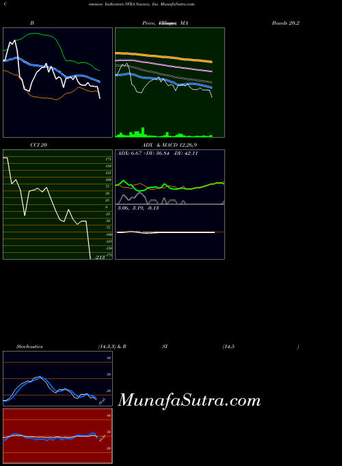 Savara Inc indicators chart 