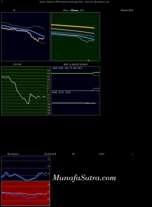 NASDAQ Firsthand Technology Value Fund, Inc. SVVC All indicator, Firsthand Technology Value Fund, Inc. SVVC indicators All technical analysis, Firsthand Technology Value Fund, Inc. SVVC indicators All free charts, Firsthand Technology Value Fund, Inc. SVVC indicators All historical values NASDAQ