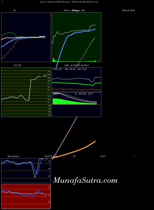 Shockwave Medical indicators chart 