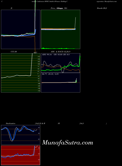 NASDAQ Smith & Wesson Holding Corporation SWHC All indicator, Smith & Wesson Holding Corporation SWHC indicators All technical analysis, Smith & Wesson Holding Corporation SWHC indicators All free charts, Smith & Wesson Holding Corporation SWHC indicators All historical values NASDAQ