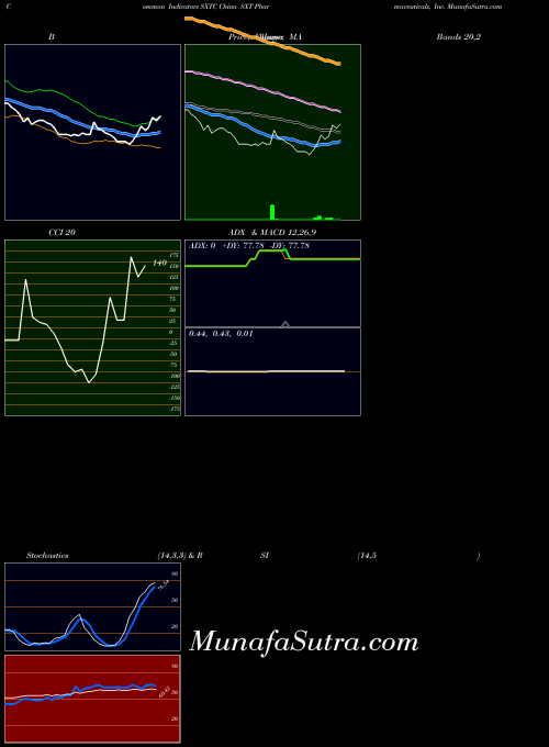 NASDAQ China SXT Pharmaceuticals, Inc. SXTC All indicator, China SXT Pharmaceuticals, Inc. SXTC indicators All technical analysis, China SXT Pharmaceuticals, Inc. SXTC indicators All free charts, China SXT Pharmaceuticals, Inc. SXTC indicators All historical values NASDAQ