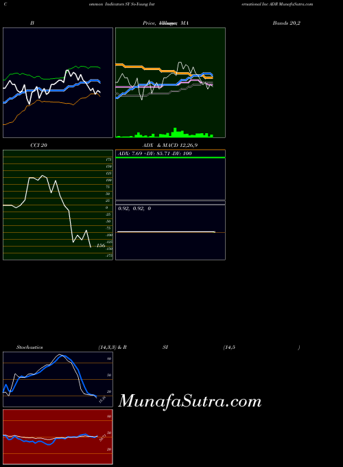 So Young indicators chart 