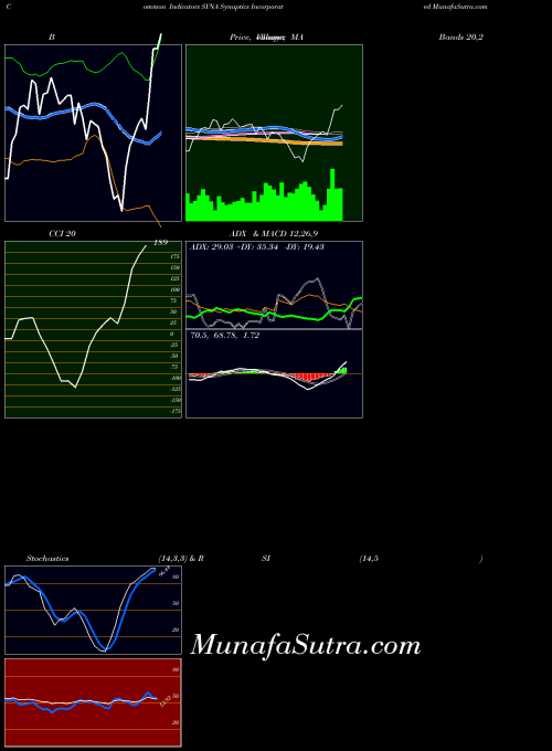 Synaptics Incorporated indicators chart 