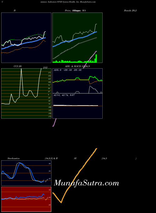 NASDAQ Syneos Health, Inc. SYNH All indicator, Syneos Health, Inc. SYNH indicators All technical analysis, Syneos Health, Inc. SYNH indicators All free charts, Syneos Health, Inc. SYNH indicators All historical values NASDAQ