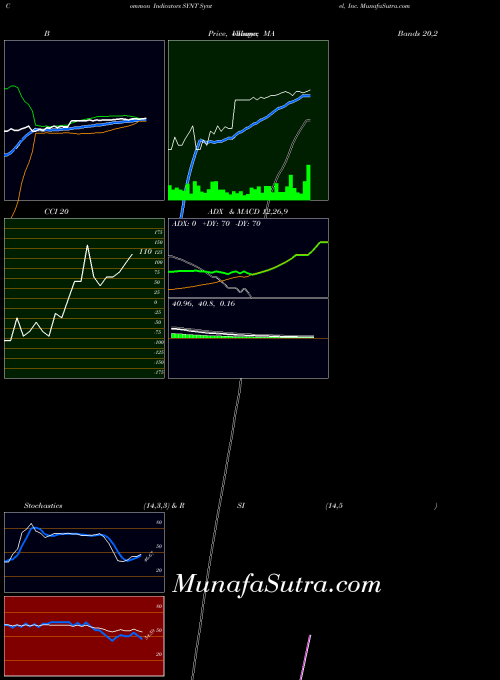 NASDAQ Syntel, Inc. SYNT All indicator, Syntel, Inc. SYNT indicators All technical analysis, Syntel, Inc. SYNT indicators All free charts, Syntel, Inc. SYNT indicators All historical values NASDAQ