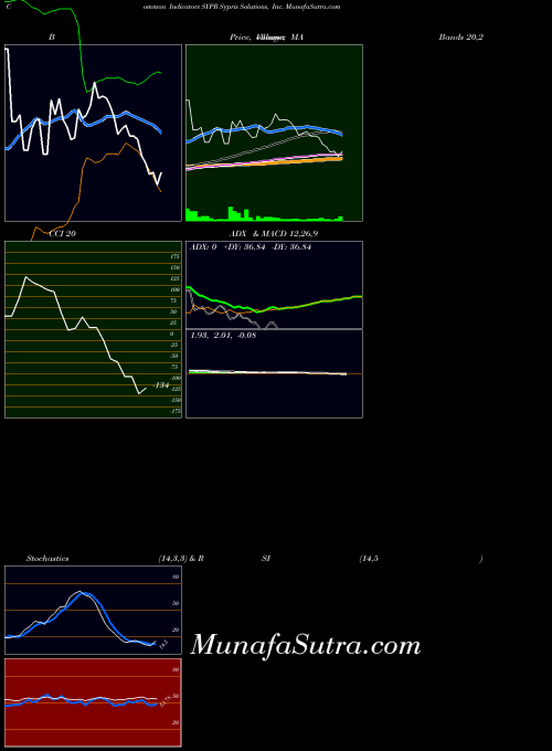 NASDAQ Sypris Solutions, Inc. SYPR All indicator, Sypris Solutions, Inc. SYPR indicators All technical analysis, Sypris Solutions, Inc. SYPR indicators All free charts, Sypris Solutions, Inc. SYPR indicators All historical values NASDAQ