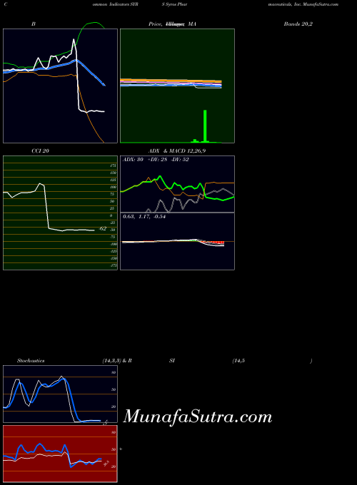 NASDAQ Syros Pharmaceuticals, Inc. SYRS All indicator, Syros Pharmaceuticals, Inc. SYRS indicators All technical analysis, Syros Pharmaceuticals, Inc. SYRS indicators All free charts, Syros Pharmaceuticals, Inc. SYRS indicators All historical values NASDAQ