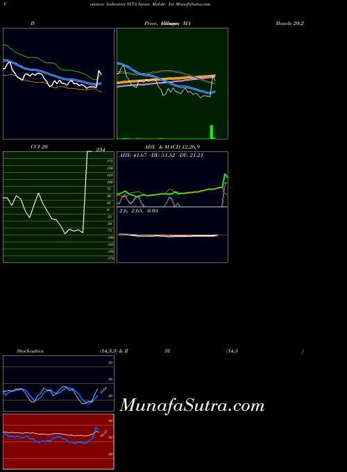Siyata Mobile indicators chart 