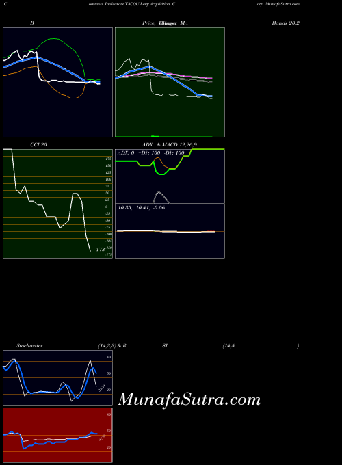 NASDAQ Levy Acquisition Corp. TACOU All indicator, Levy Acquisition Corp. TACOU indicators All technical analysis, Levy Acquisition Corp. TACOU indicators All free charts, Levy Acquisition Corp. TACOU indicators All historical values NASDAQ