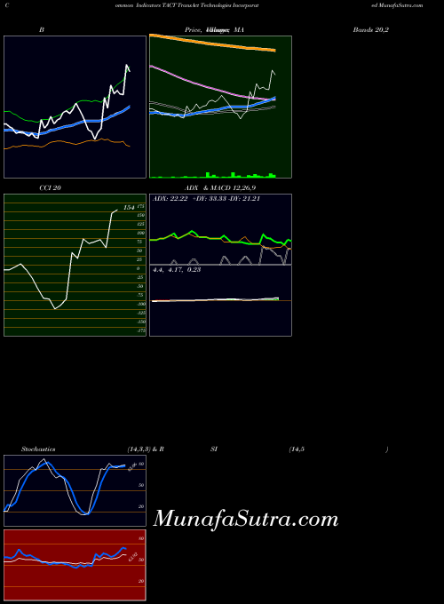 NASDAQ TransAct Technologies Incorporated TACT PriceVolume indicator, TransAct Technologies Incorporated TACT indicators PriceVolume technical analysis, TransAct Technologies Incorporated TACT indicators PriceVolume free charts, TransAct Technologies Incorporated TACT indicators PriceVolume historical values NASDAQ