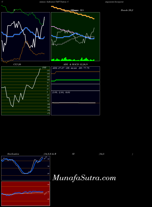 Taitron Components indicators chart 