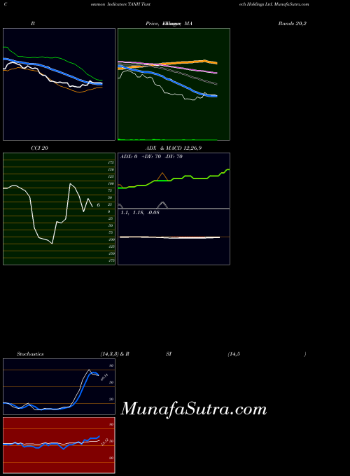 NASDAQ Tantech Holdings Ltd. TANH PriceVolume indicator, Tantech Holdings Ltd. TANH indicators PriceVolume technical analysis, Tantech Holdings Ltd. TANH indicators PriceVolume free charts, Tantech Holdings Ltd. TANH indicators PriceVolume historical values NASDAQ
