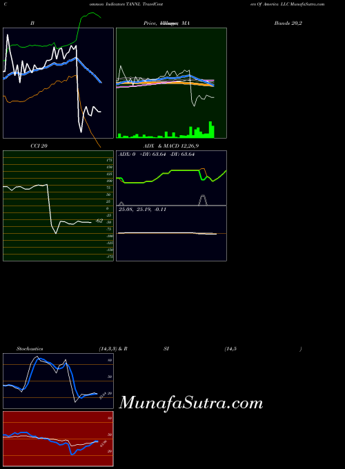 NASDAQ TravelCenters Of America LLC TANNL All indicator, TravelCenters Of America LLC TANNL indicators All technical analysis, TravelCenters Of America LLC TANNL indicators All free charts, TravelCenters Of America LLC TANNL indicators All historical values NASDAQ