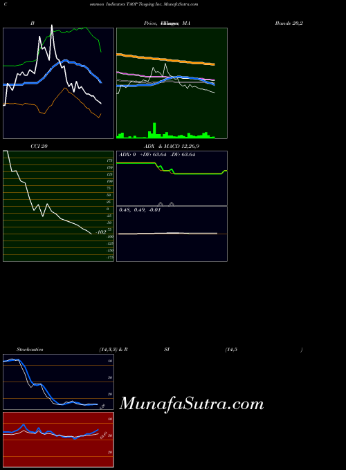 NASDAQ Taoping Inc. TAOP ADX indicator, Taoping Inc. TAOP indicators ADX technical analysis, Taoping Inc. TAOP indicators ADX free charts, Taoping Inc. TAOP indicators ADX historical values NASDAQ