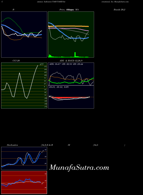 NASDAQ TASER International, Inc. TASR All indicator, TASER International, Inc. TASR indicators All technical analysis, TASER International, Inc. TASR indicators All free charts, TASER International, Inc. TASR indicators All historical values NASDAQ