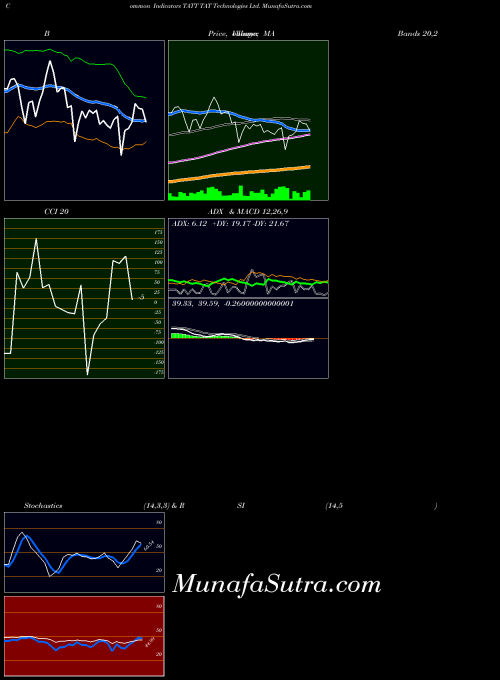 Tat Technologies indicators chart 