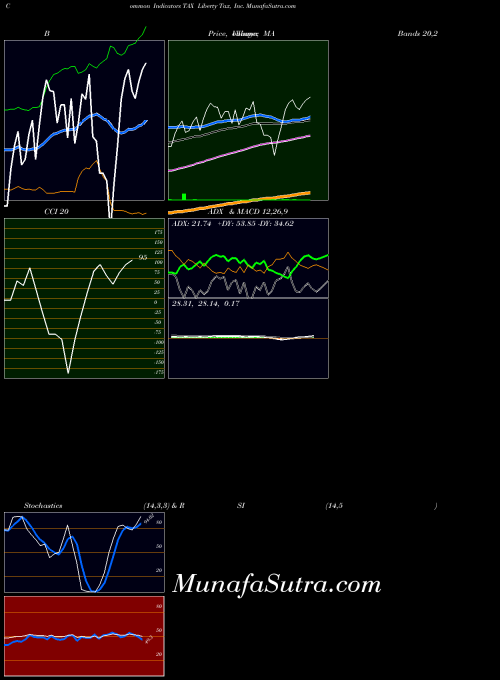 Liberty Tax indicators chart 