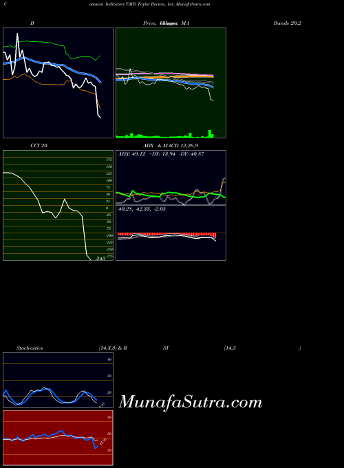 Taylor Devices indicators chart 