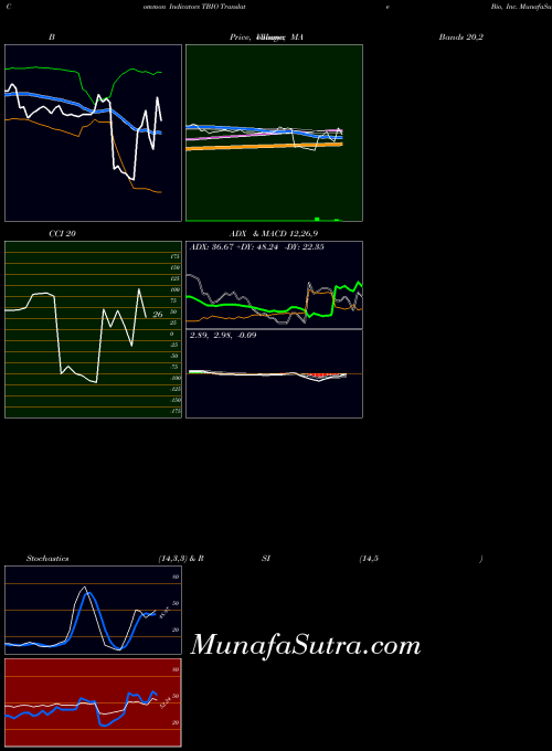 NASDAQ Translate Bio, Inc. TBIO All indicator, Translate Bio, Inc. TBIO indicators All technical analysis, Translate Bio, Inc. TBIO indicators All free charts, Translate Bio, Inc. TBIO indicators All historical values NASDAQ
