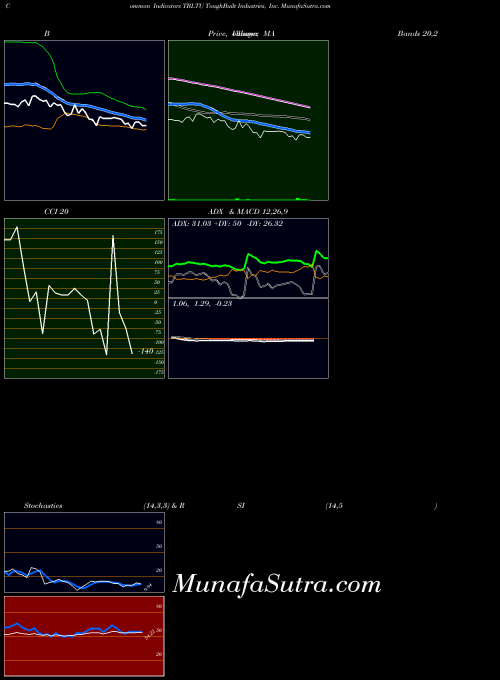 NASDAQ ToughBuilt Industries, Inc. TBLTU All indicator, ToughBuilt Industries, Inc. TBLTU indicators All technical analysis, ToughBuilt Industries, Inc. TBLTU indicators All free charts, ToughBuilt Industries, Inc. TBLTU indicators All historical values NASDAQ