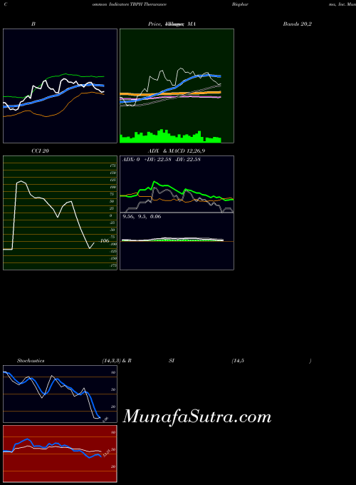 Theravance Biopharma indicators chart 