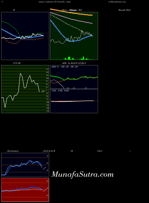 NASDAQ TuanChe Limited TC All indicator, TuanChe Limited TC indicators All technical analysis, TuanChe Limited TC indicators All free charts, TuanChe Limited TC indicators All historical values NASDAQ