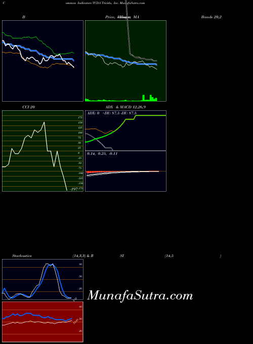 NASDAQ Tricida, Inc. TCDA All indicator, Tricida, Inc. TCDA indicators All technical analysis, Tricida, Inc. TCDA indicators All free charts, Tricida, Inc. TCDA indicators All historical values NASDAQ