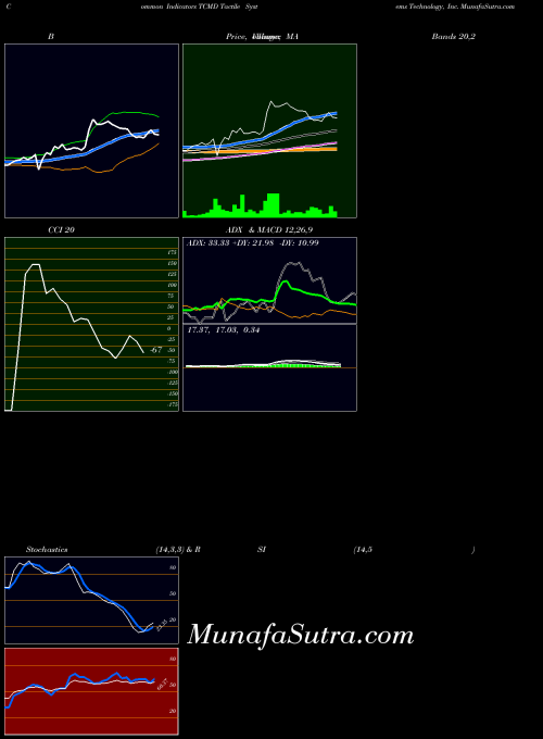 NASDAQ Tactile Systems Technology, Inc. TCMD All indicator, Tactile Systems Technology, Inc. TCMD indicators All technical analysis, Tactile Systems Technology, Inc. TCMD indicators All free charts, Tactile Systems Technology, Inc. TCMD indicators All historical values NASDAQ