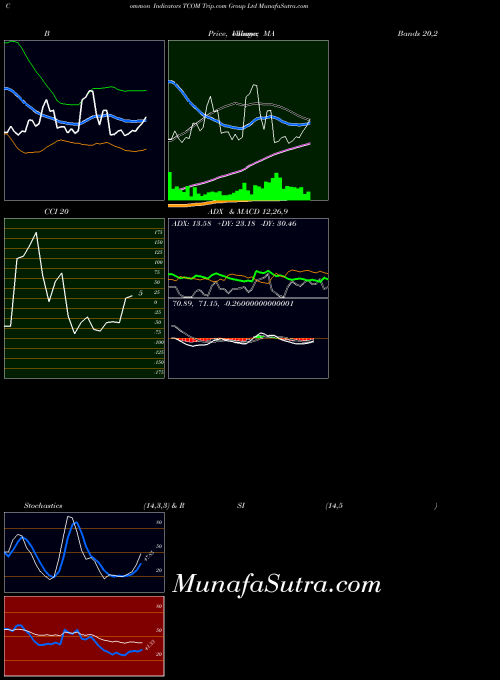 Trip Com indicators chart 