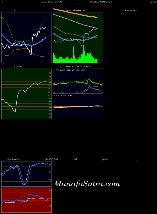 Blackrock Tcp indicators chart 