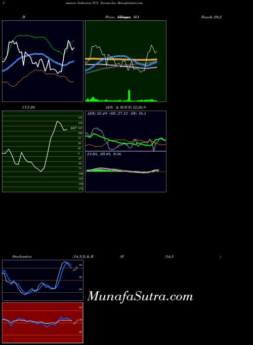 Tucows Inc indicators chart 