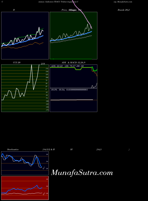 NASDAQ Trident Acquisitions Corp. TDACU All indicator, Trident Acquisitions Corp. TDACU indicators All technical analysis, Trident Acquisitions Corp. TDACU indicators All free charts, Trident Acquisitions Corp. TDACU indicators All historical values NASDAQ