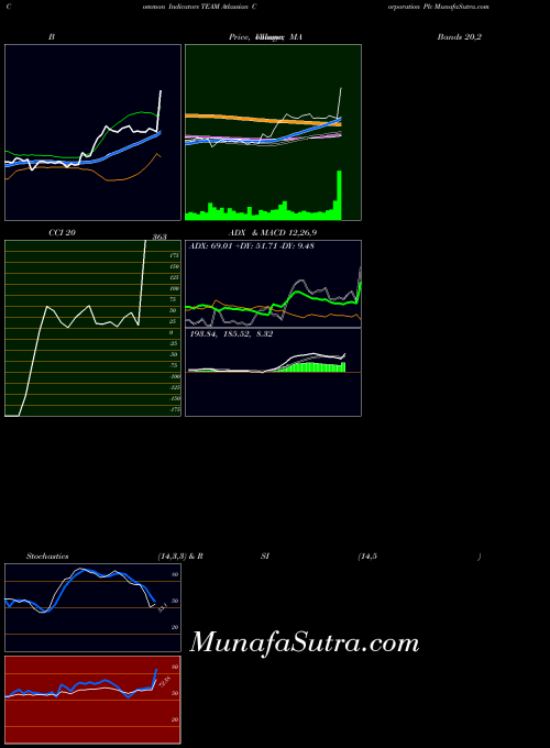 NASDAQ Atlassian Corporation Plc TEAM PriceVolume indicator, Atlassian Corporation Plc TEAM indicators PriceVolume technical analysis, Atlassian Corporation Plc TEAM indicators PriceVolume free charts, Atlassian Corporation Plc TEAM indicators PriceVolume historical values NASDAQ