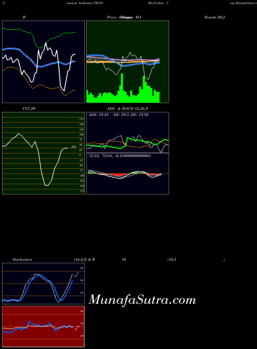 Bio Techne indicators chart 