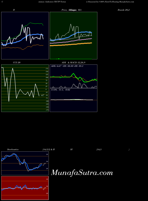 NASDAQ Tectonic Financial Inc 9.00% Fixed-To-Floating TECTP All indicator, Tectonic Financial Inc 9.00% Fixed-To-Floating TECTP indicators All technical analysis, Tectonic Financial Inc 9.00% Fixed-To-Floating TECTP indicators All free charts, Tectonic Financial Inc 9.00% Fixed-To-Floating TECTP indicators All historical values NASDAQ